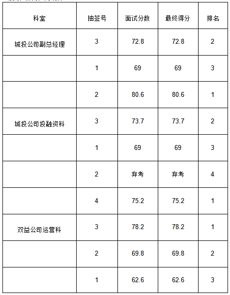 黄山市徽州tyc7111cc太阳成集团投资集团有限公司招聘工作人员成绩公示