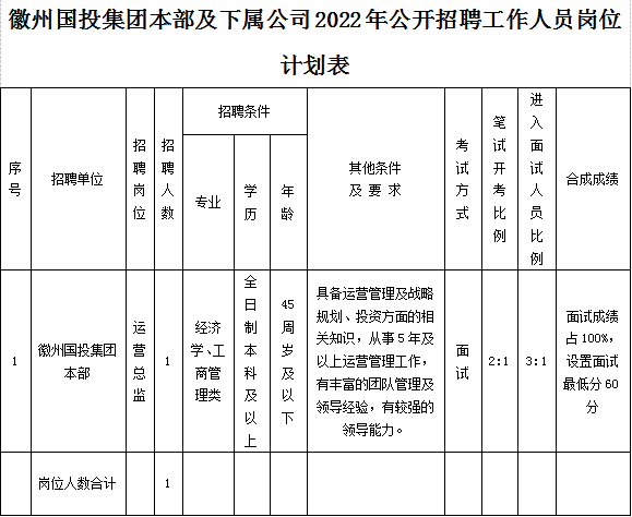 黄山市徽州tyc7111cc太阳成集团投资集团有限公司招聘工作人员公告