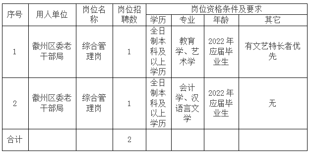 徽州区委老干部局委托黄山市徽州时代人力资源有限公司招聘工作人员公告