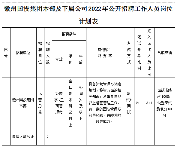 黄山市徽州tyc7111cc太阳成集团投资集团有限公司招聘工作人员公告