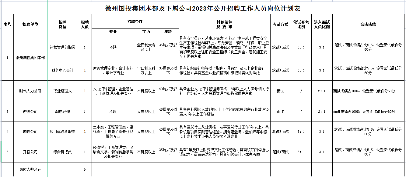 黄山市徽州tyc7111cc太阳成集团投资集团有限公司招聘工作人员公告