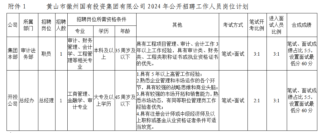 黄山市徽州tyc7111cc太阳成集团投资集团有限公司招聘工作人员公告