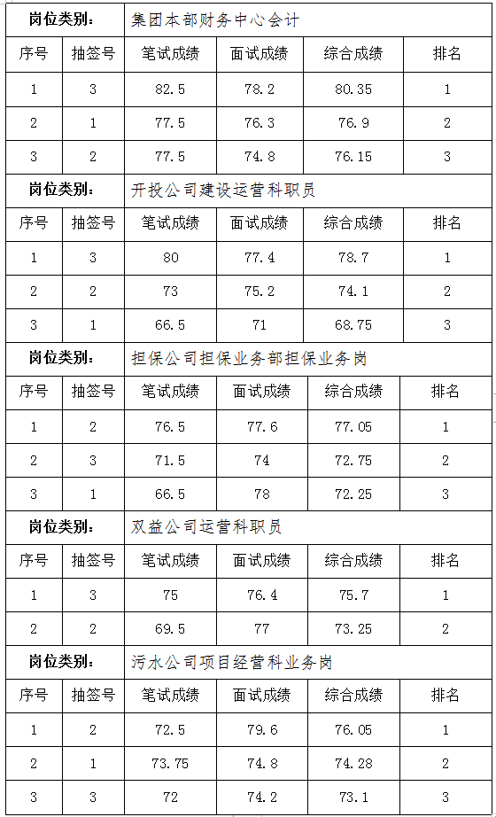 黄山市徽州tyc7111cc太阳成集团投资集团有限公司招聘工作人员成绩公示
