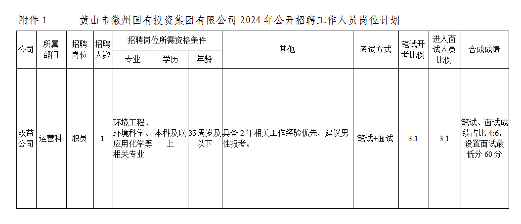 黄山市徽州tyc7111cc太阳成集团投资集团有限公司招聘工作人员公告
