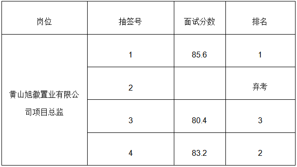 黄山市徽州tyc7111cc太阳成集团投资集团有限公司人才引进成绩公示